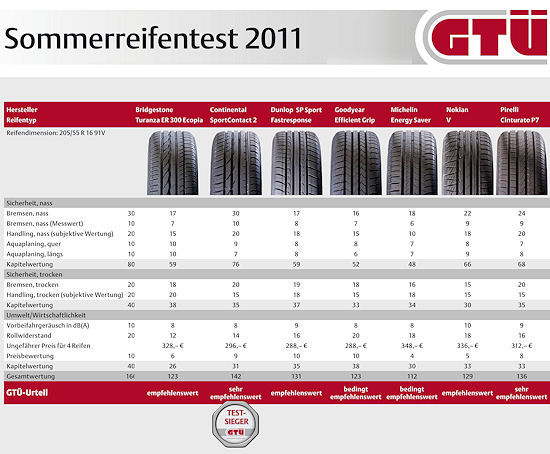 Тест летних энергосберегающих шин Тест летних энергосберегающих шин