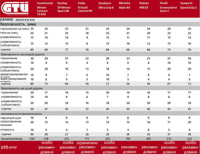 Результаты теста