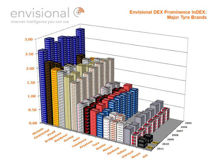 Мишлен — марка шин номер один в Великобритании Мишлен — марка шин номер один в Великобритании