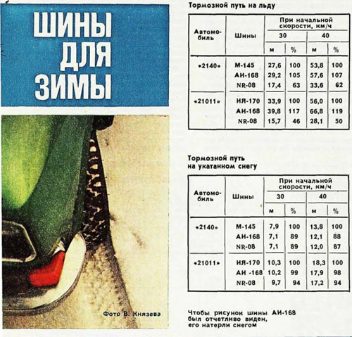 тест зимних шин журнала "За рулем"