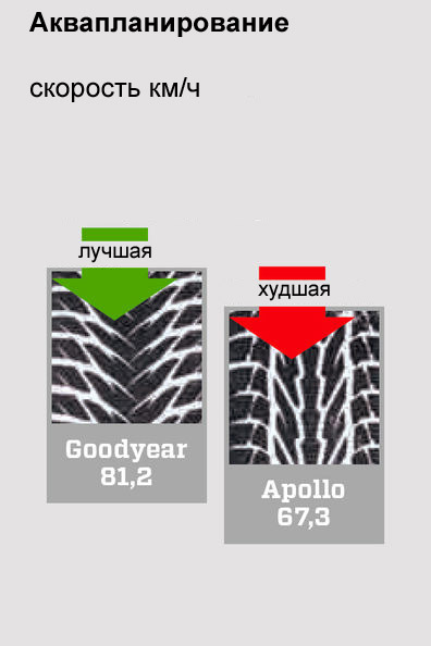 аквапланирование