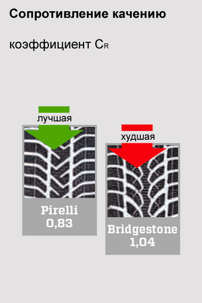 сопротивление качению