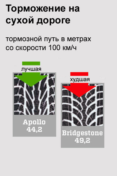 торможение на сухой дороге