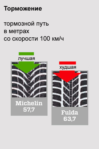 Торможение со скорости 100 км/ч