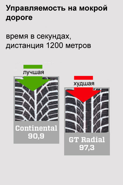 управляемость на мокрой дороге