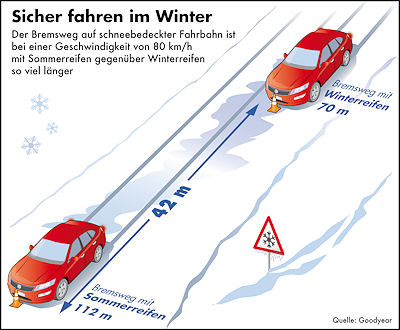 Goodyear предупреждает о слишком длинном тормозном пути летних шин на снегу. 