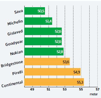 Торможение на сухой дороге