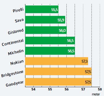 торможение на мокрой дороге