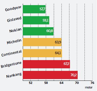 торможение на мокрой дороге