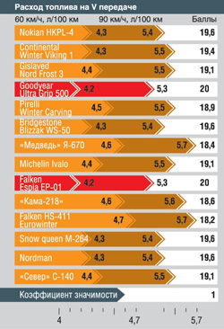 Балет на льду (тест зимних шин)