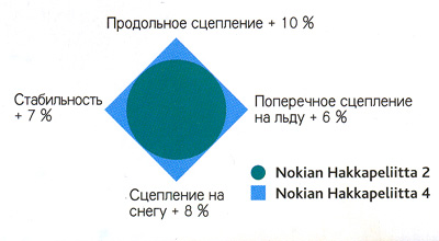 Nokian Hakkapeliitta 4 (самая безопасная в мире шипованная шина)